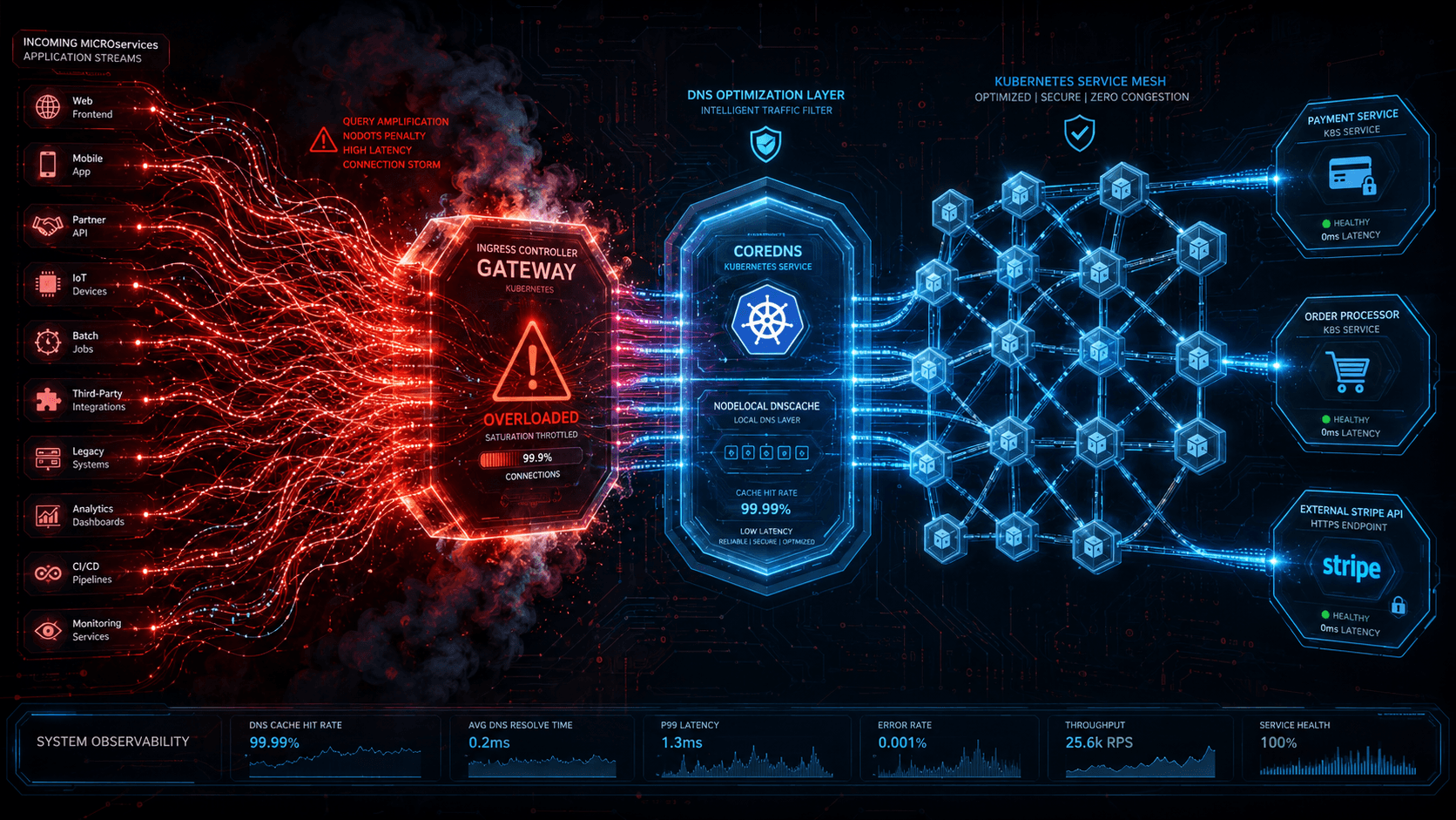 When CoreDNS Falls Silent : A Kubernetes DNS Disaster Story & The Playbook That Saved Us